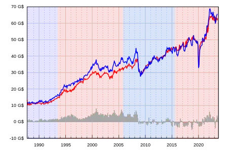 Exportations et importations en millions de dollars canadiens courants depuis janvier 1988ExportationsImportationsSolde commercial