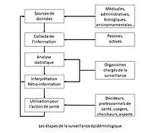 Un graphique comportant 5 boites qui se suivent verticalement depuis celle des sources de données jusqu'à celle de la prise de décision, décrivant les 5 étapes de la surveillance épidémiologique. Sur la droite d'autres boites liées horizontalement aux premières avec le nom des acteurs correspondant à chaque étape