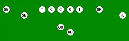 Une formation offensive de football américain sur laquelle les joueurs sont représentés par des ronds.