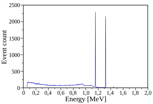 Spectre γ du 60Co montrant les raies de 1,173 2 et 1,332 5 MeV.