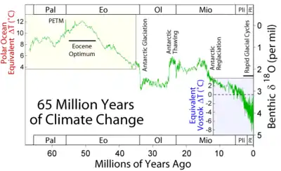 diagramme des températures depuis le Paléocène, il y a 65 millions d'années.