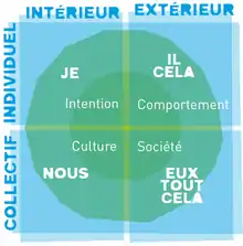 Quatre quadrants intérieur versus extérieur et individuel versus collectif