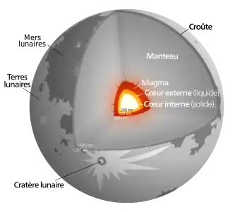 Image en coupe de la Lune, montrant son petit noyau coloré en rouge et en trois states et son manteau de façon grise uniforme.