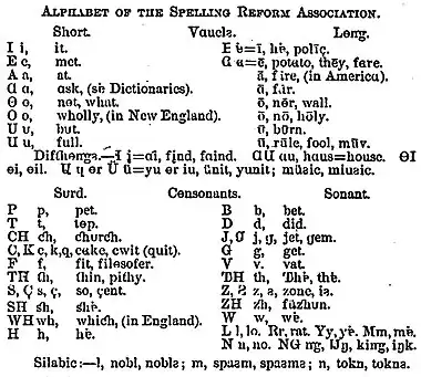 Alphabet de la Spelling Reform Association de 1879.