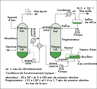 Schéma illustrant les flux de matières et organes composant une installation de traitement de gaz par une amine