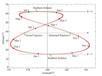 Analemme de 12h vu de Greenwich en 2006