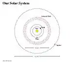 Comparaison de la taille de la ceinture d'astéroïdes du système solaire (en haut) et de celle de Zeta Leporis (en bas).
