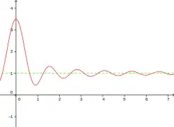 Courbe d'équation y = 1 + sin(5x)/(2x) et sa droite asymptote (d) : y = 1. Courbe et droite se rencontrent une infinité de fois.