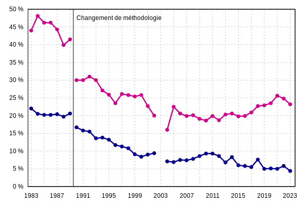 Part d'audience aux heures de grandes écoutes à la télévision de Radio-CanadaICI Radio-Canada Télé (Réseau français)CBC Television (Réseau anglais)