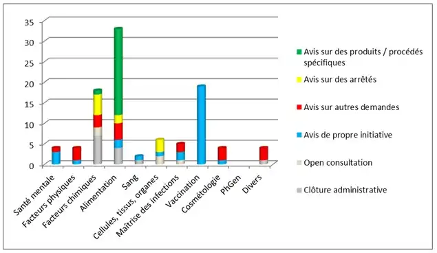 Figure 1 : Avis CSS 2013