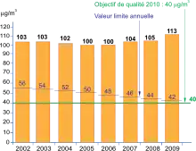Graphique d'évolution du taux de NO2 entre 2002 et 2009. En 2009, il est 3 fois plus élevé que l'objectif de qualité