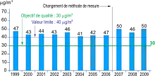 Graphique d'évolution du taux de particules PM10 entre 1999 et 2009