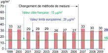 Graphique d'évolution du taux de particules PM2.5 entre 1999 et 2009