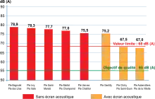 Graphique représentant le niveau de bruit au droit de 8 stations de mesure