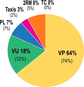 Graphique (camembert) représentant la composition du trafic en 2008 et en 2002. Véhicules particuliers et utilitaires constituent 64 % et 18 %
