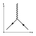 Un positron et un électron s'annihilent en un photon : 
  
    
      
        
          e
          
            +
          
        
        +
        
          e
          
            −
          
        
        →
        γ
      
    
    {\displaystyle e^{+}+e^{-}\to \gamma }