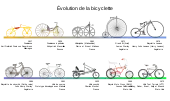 Évolution du vélocipède ou bicyclette, de la draisienne à nos jours.