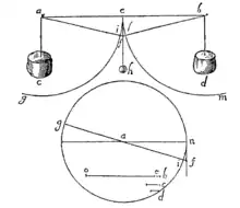 Dernière figure du jour 4 du « Discours sur deux sciences nouvelles »
