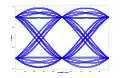 Diagramme de l’œil d'un signal codé en phase (binary PSK)