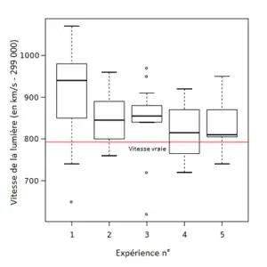 Exemple de boîte à moustache