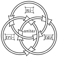 Anneaux borroméens utilisés comme symbole de la Trinité chrétienne, image d'un manuscrit du XIIIe siècle.