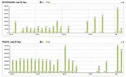 Pays-Bas et France, les 30 derniers jours