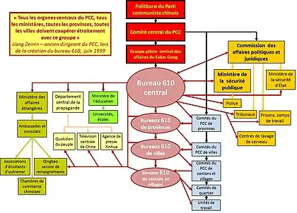 Structure et organisation du bureau 610 en Chine.
