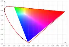 Diagramme de chromaticité