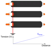 Écran mis à la une seule extrémité du câble. La tension à l'autre extrémité n'est pas limitée.