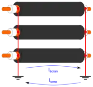 Écran mis à la terre aux deux extrémités. Le courant induit par l'âme dans l'écran circule par la terre.