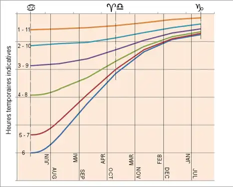 Réseau horaire approximatif du cadran d'Amiens.