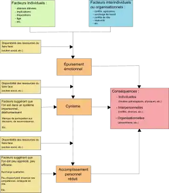 Contenu des cadres du schéma : Cadre A : Facteurs individuels (Attentes élevés, implications, dispositions, âge, etc.) ; Cadre B : Facteurs interindividuels ou organisationnels (conflits, agressions, surcharge de travail, conflit de rôle, insécurité, etc.) ; Cadre C : Disponibilité des ressources du faire face (soutien social, etc.) ; Cadre D : Disponibilité des ressources du faire face (soutien social, etc.) ; Cadre E : Facteurs suggérant que l’on est dans un système impersonnel, déshumanisant (manque de participation au décisions, de reconnaissance, etc.) ; Cadre F : Disponibilité des ressources du faire face (soutien social, etc.) ; Cadre G : Facteurs suggérant que l’on est peu apprécié, peu efficace (surcharge qualitative, peu d’opportunité d’exercer ses compétences, ambiguïté de rôle, etc.) ; Cadre H : Épuisement émotionnel ; Cadre I : Cynisme ; Cadre J : Accomplissement personnel réduit ; Cadre K : Conséquences ; Individuelles (troubles pathologiques, physiques, etc.) ; Interpersonnelles (conflits, divorces, etc.) ; Organisationnelles (absentéisme , etc.) ; Disposition des cadres du schéma : Les cadres A et B sont reliés au cadre H lui-même relié aux cadres I et K. Le cadre C est relié au segment reliant les cadres A et B au cadre H. Le cadre D est relié au segment reliant le cadre H au cadre I. Le cadre E est relié au cadre I lui-même relié aux cadres J et K. Le cadre F est relié au segment reliant le cadre I au cadre J. Le cadre G est relié au cadre J lui-même relié au cadre K