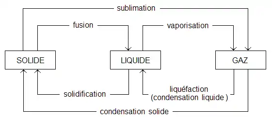 Diagramme des principaux changements d'état de la matière.