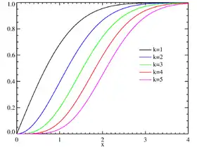 Image illustrative de l’article Loi du χ
