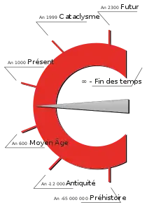 Échelle de temps en rouge, noir, gris et blanc, recourbée en arc de cercle, comportant quelques repères de dates.