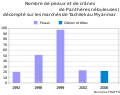 Graphique en barre : nombre de peaux et crânes vus en vente sur les marchés de Tachilek. 1992 : 20 peaux entières ; 1998 : 51 peaux ; 1999 : 97 peaux ; 2002 : 23 peaux ; 2006 : 22 peaux et crânes.