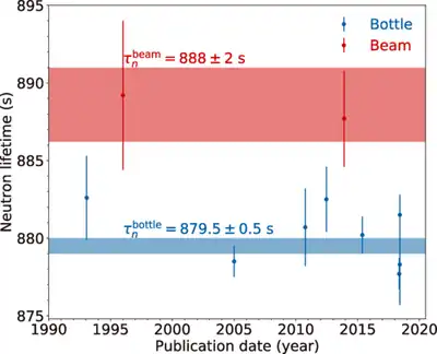 Graphique représentant le temps de vie moyen du neutron en fonction de l’année de l’expérience. Deux temps de vie moyen sont obtenus en tenant compte de l’incertitude, suivant la technique de mesure utilisée.
