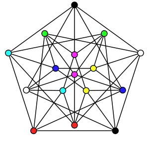 Le nombre achromatique du graphe de Clebsch est 8.