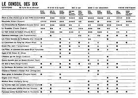 Un tableau listant plusieurs films. En face, de chaque titre, les évaluations de chacun des critiques. Ils peuvent noter « inutile de se déranger », « à voir à la rigueur », « à voir », « à voir absolument » ou « chef-d'œuvre ».