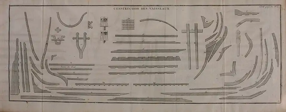 Nicolas Ozanne. Construction des vaisseaux. Membre du vaisseau détachés les uns des autres.À la poupe:B – étambot; D – contre-étambot extérieur; F – courbe d'étambot; L – râblure de l'étambot; Q – estains;o – marsouins; 19 – gouvernail;A – La quille: u – contre quille;À la proue:C – étrave; E – contre-étrave; I – brion ou ringeot; M – râblure de l'étrave; R – guirlandes; S – guirlandes des ponts;27 – courbes capucines de l'éperon; 28 – allonges de revers; 29 – jottereaux; 30 – gorgère ou taille mer, etc.