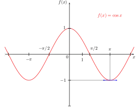 Représentations graphiques des fonctions sinus, cosinus et tangente.