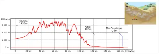 Coupe altimétrique, plateau à 1 000 m d'un côté, plaine côtière légèrement sous le niveau de la mer de l'autre, séparés par des montagnes à 3 500 m.