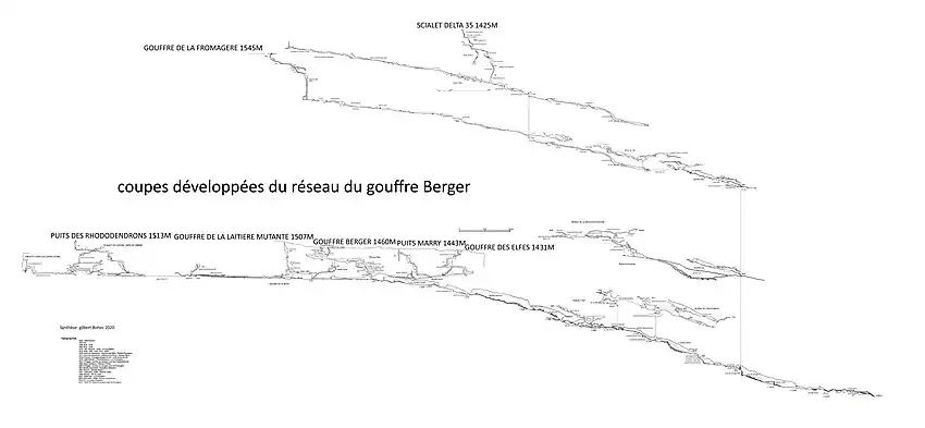 Coupes des gouffres en suivant la pente.