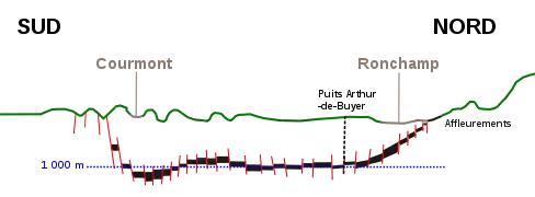 Schéma en coupe du gisement en forme de coque de bateau.