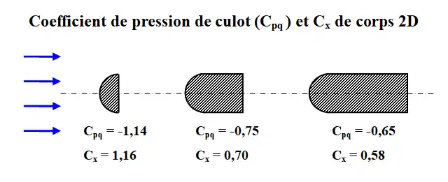 Coefficient de traînée 
  
    
      
        
          C
          
            x
          
        
      
    
    {\displaystyle C_{x}}
  
 total et de culot de corps 2D, d'après Hoerner.