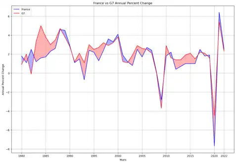 Croissance du PIB en % (prix constants) depuis 1980FranceG7