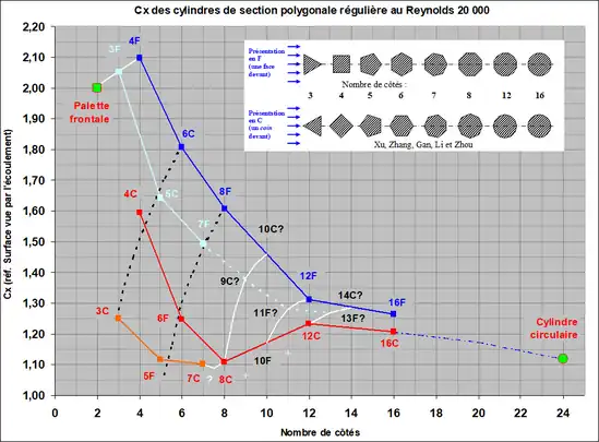 Coefficient de traînée 
  
    
      
        
          C
          
            x
          
        
      
    
    {\displaystyle C_{x}}
  
 de cylindres à section polygonale régulière au Re 10^4, d'après Xu, Zhang, Zhou.