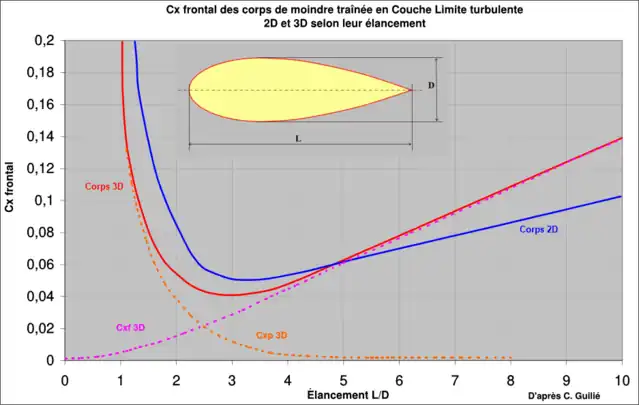 Coefficient de traînée 
  
    
      
        
          C
          
            x
          
        
      
    
    {\displaystyle C_{x}}
  
 frontal des corps de moindre traînée 2D et 3D selon leur élancement.
