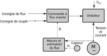 Schéma de principe de la commande à flux orienté directe. Où 
  
    
      
        
          ω
          
            r
          
        
      
    
    {\displaystyle \omega _{r}}
  
 est la pulsation du rotor et 
  
    
      
        
          θ
          
            r
          
        
      
    
    {\displaystyle \theta _{r}}
  
 sa position