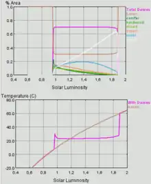 Exemples des courbes calculées au moyen du modèle informatique Daisyworld.